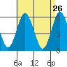 Sniffens Point tide chart for Tuesday, April 26, 2022
