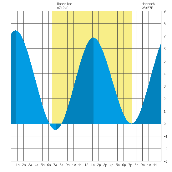 Sniffens Point tide chart for Saturday, April 2, 2022
