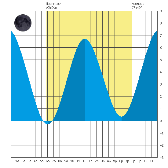 Sniffens Point tide chart for Saturday, April 30, 2022