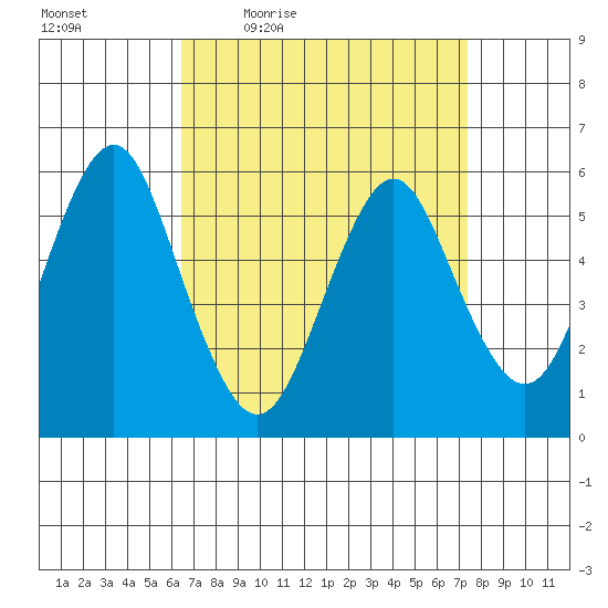 Sniffens Point tide chart for Wednesday, April 6, 2022