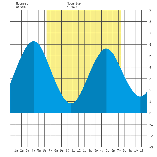 Sniffens Point tide chart for Thursday, April 7, 2022