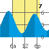 Sniffens Point tide chart for Thursday, April 7, 2022