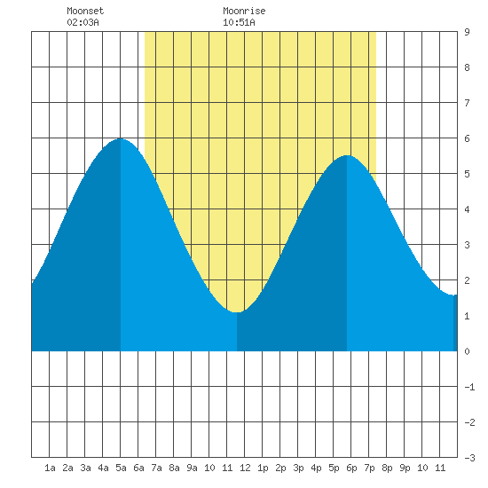 Sniffens Point tide chart for Friday, April 8, 2022