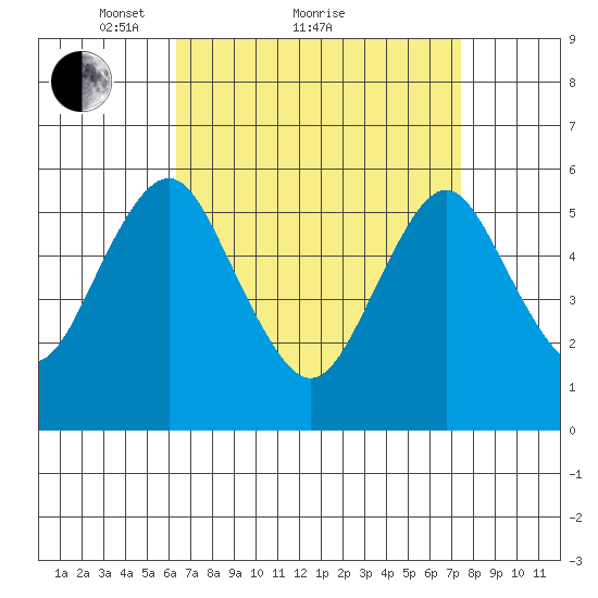 Sniffens Point tide chart for Saturday, April 9, 2022