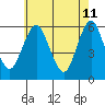 Sniffens Point tide chart for Wednesday, May 11, 2022