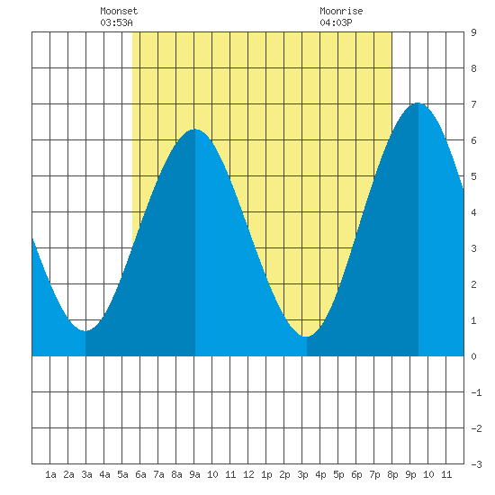 Sniffens Point tide chart for Thursday, May 12, 2022