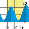 Sniffens Point tide chart for Thursday, May 12, 2022