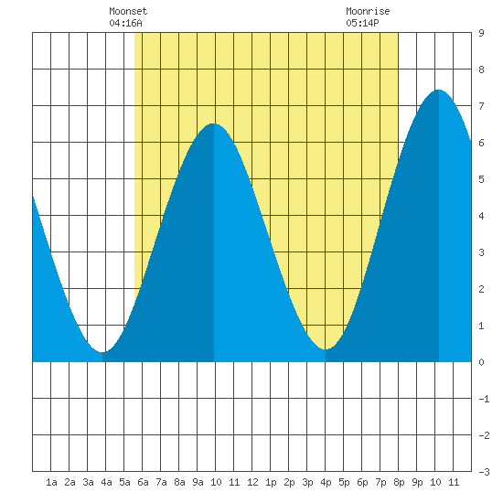 Sniffens Point tide chart for Friday, May 13, 2022