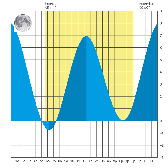 Sniffens Point tide chart for Monday, May 16, 2022