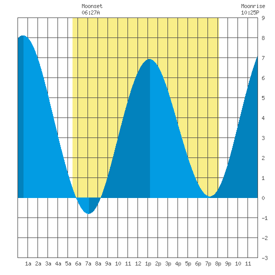 Sniffens Point tide chart for Tuesday, May 17, 2022