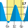Sniffens Point tide chart for Tuesday, May 17, 2022