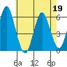 Sniffens Point tide chart for Thursday, May 19, 2022