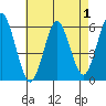 Sniffens Point tide chart for Sunday, May 1, 2022