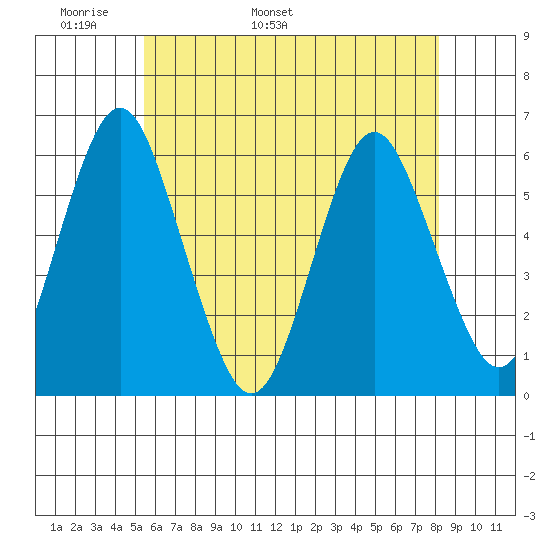Sniffens Point tide chart for Saturday, May 21, 2022