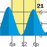 Sniffens Point tide chart for Saturday, May 21, 2022