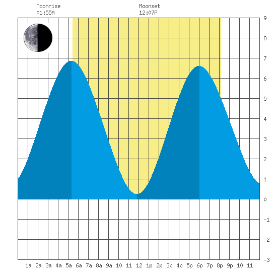 Sniffens Point tide chart for Sunday, May 22, 2022