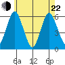 Sniffens Point tide chart for Sunday, May 22, 2022