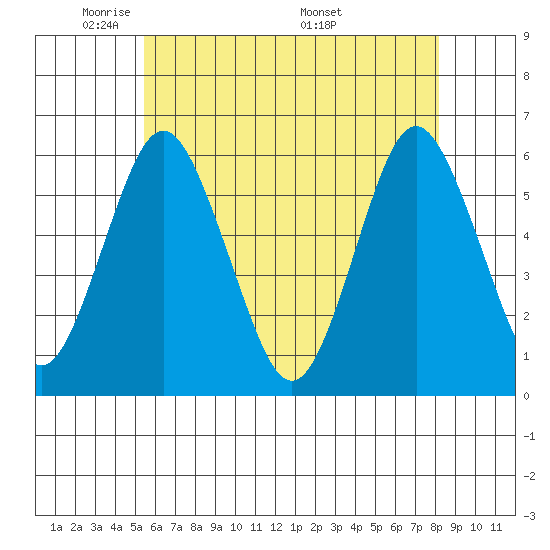 Sniffens Point tide chart for Monday, May 23, 2022