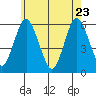 Sniffens Point tide chart for Monday, May 23, 2022
