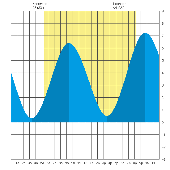 Sniffens Point tide chart for Thursday, May 26, 2022
