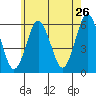 Sniffens Point tide chart for Thursday, May 26, 2022