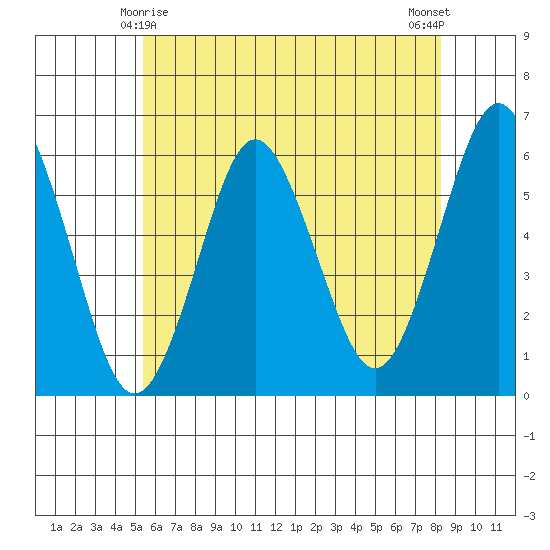 Sniffens Point tide chart for Saturday, May 28, 2022