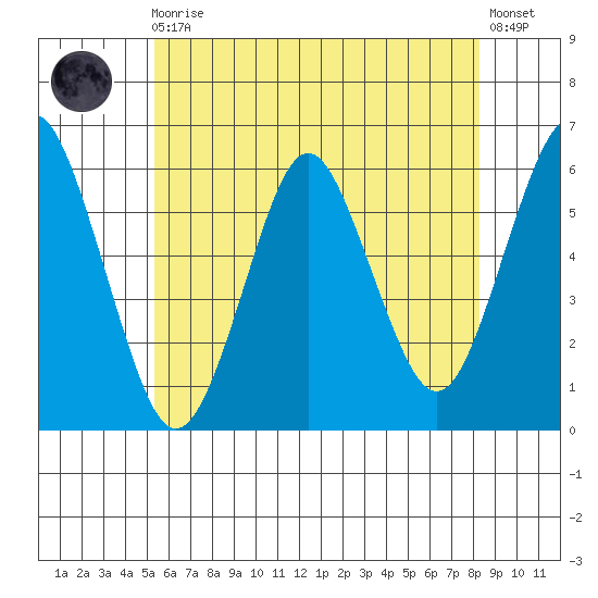 Sniffens Point tide chart for Monday, May 30, 2022