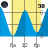 Sniffens Point tide chart for Monday, May 30, 2022