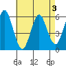 Sniffens Point tide chart for Tuesday, May 3, 2022