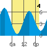 Sniffens Point tide chart for Wednesday, May 4, 2022