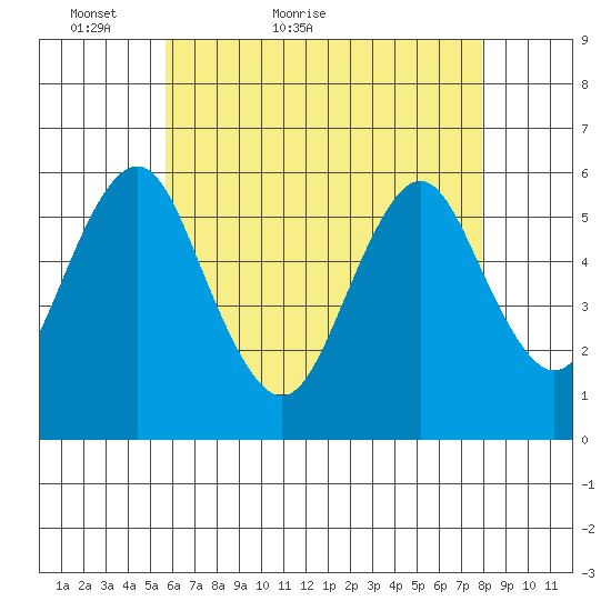 Sniffens Point tide chart for Saturday, May 7, 2022