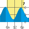 Sniffens Point tide chart for Saturday, May 7, 2022