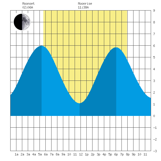 Sniffens Point tide chart for Sunday, May 8, 2022