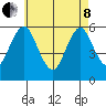 Sniffens Point tide chart for Sunday, May 8, 2022