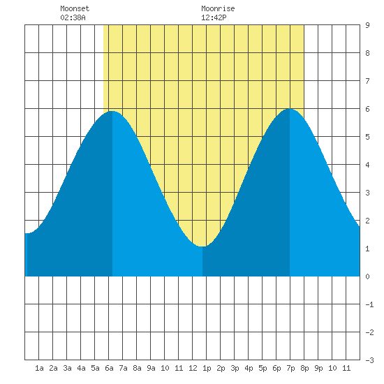 Sniffens Point tide chart for Monday, May 9, 2022
