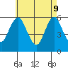 Sniffens Point tide chart for Monday, May 9, 2022