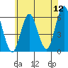 Sniffens Point tide chart for Sunday, June 12, 2022