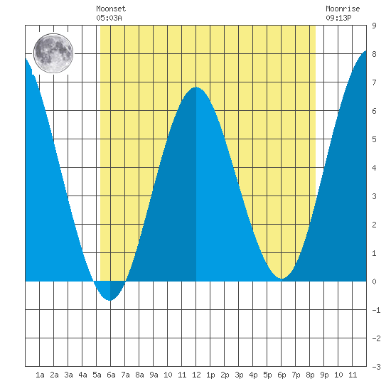Sniffens Point tide chart for Tuesday, June 14, 2022