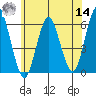 Sniffens Point tide chart for Tuesday, June 14, 2022