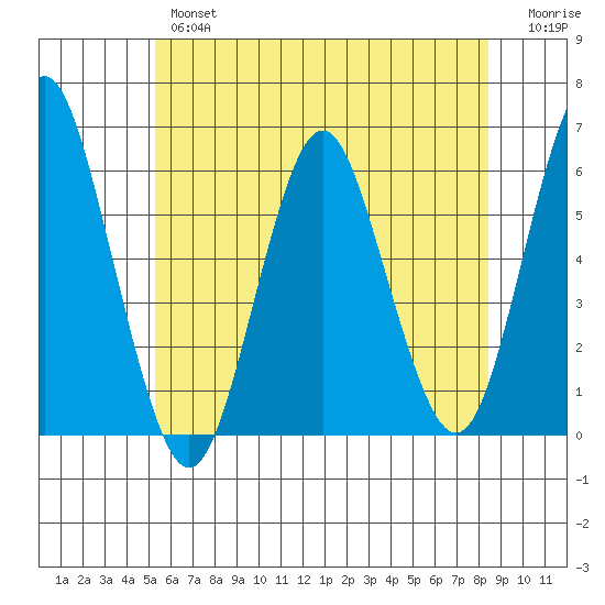 Sniffens Point tide chart for Wednesday, June 15, 2022
