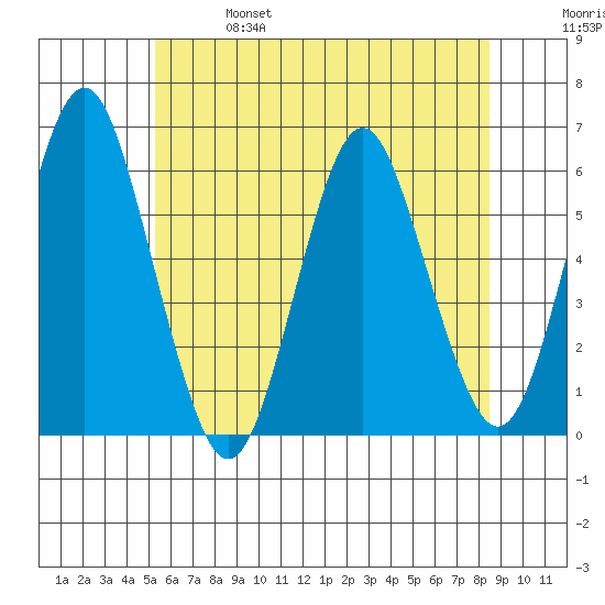 Sniffens Point tide chart for Friday, June 17, 2022
