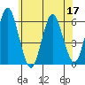 Sniffens Point tide chart for Friday, June 17, 2022