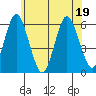 Sniffens Point tide chart for Sunday, June 19, 2022