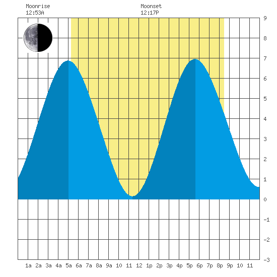 Sniffens Point tide chart for Monday, June 20, 2022