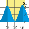 Sniffens Point tide chart for Tuesday, June 21, 2022