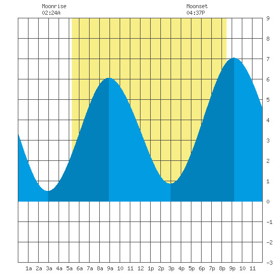 Sniffens Point tide chart for Friday, June 24, 2022