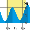 Sniffens Point tide chart for Saturday, June 25, 2022