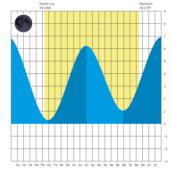Sniffens Point tide chart for Tuesday, June 28, 2022