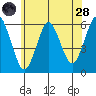 Sniffens Point tide chart for Tuesday, June 28, 2022