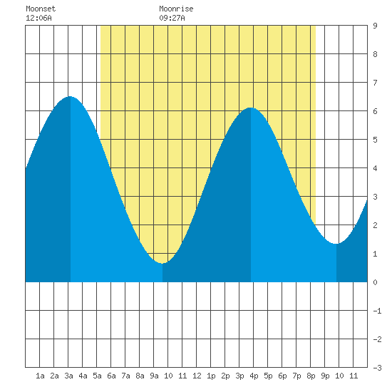 Sniffens Point tide chart for Saturday, June 4, 2022